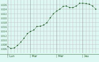 Graphe de la pression atmosphrique prvue pour Kapellen