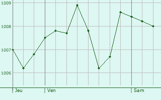 Graphe de la pression atmosphrique prvue pour Claveyson