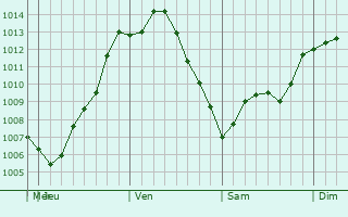 Graphe de la pression atmosphrique prvue pour Winnetka