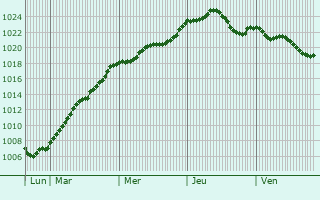 Graphe de la pression atmosphrique prvue pour Moravsk Krumlov