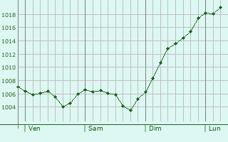 Graphe de la pression atmosphrique prvue pour Ameugny