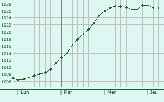 Graphe de la pression atmosphrique prvue pour Broglie