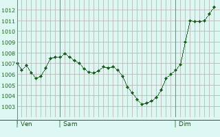 Graphe de la pression atmosphrique prvue pour Vorey