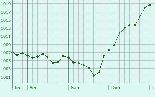 Graphe de la pression atmosphrique prvue pour Monestier