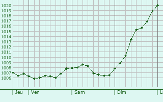 Graphe de la pression atmosphrique prvue pour Courcelles-Chaussy