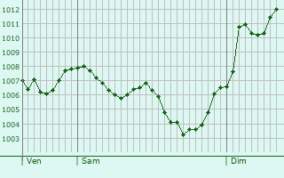 Graphe de la pression atmosphrique prvue pour Caux-d