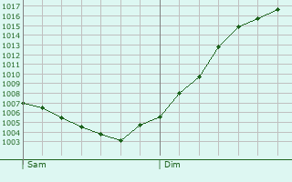 Graphe de la pression atmosphrique prvue pour Morey-Saint-Denis