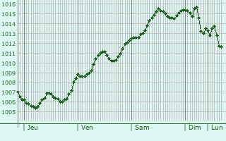 Graphe de la pression atmosphrique prvue pour Noventa Vicentina