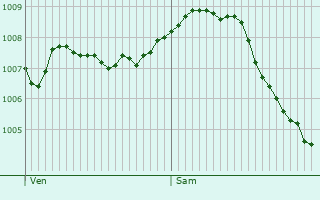 Graphe de la pression atmosphrique prvue pour Langnau