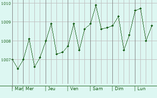 Graphe de la pression atmosphrique prvue pour Labis
