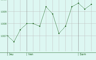 Graphe de la pression atmosphrique prvue pour Lanas