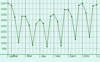 Graphe de la pression atmosphrique prvue pour Palmaner