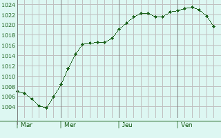Graphe de la pression atmosphrique prvue pour Davydovka