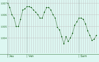 Graphe de la pression atmosphrique prvue pour Ravel