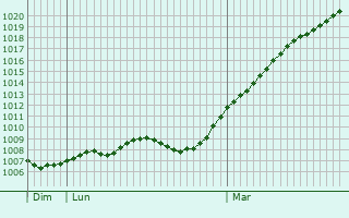 Graphe de la pression atmosphrique prvue pour tival-ls-le-Mans