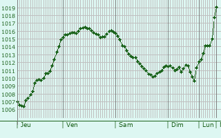 Graphe de la pression atmosphrique prvue pour Saint-Lomer