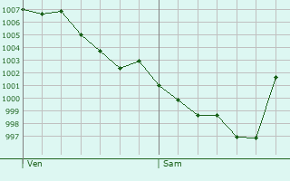 Graphe de la pression atmosphrique prvue pour Saint-Agnet