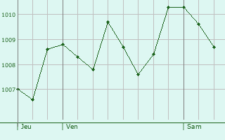 Graphe de la pression atmosphrique prvue pour Pigon