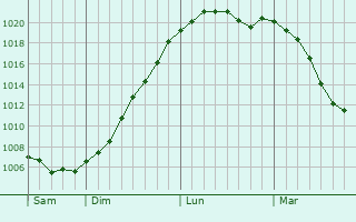 Graphe de la pression atmosphrique prvue pour Mllendorf