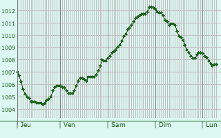 Graphe de la pression atmosphrique prvue pour Selby