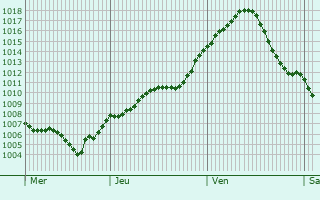 Graphe de la pression atmosphrique prvue pour Legnaro