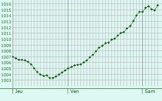Graphe de la pression atmosphrique prvue pour Gesundbrunnen