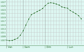 Graphe de la pression atmosphrique prvue pour Bolgar