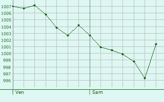 Graphe de la pression atmosphrique prvue pour Belmontet