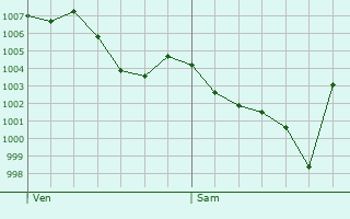 Graphe de la pression atmosphrique prvue pour Lamazire-Basse