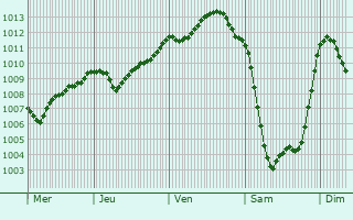 Graphe de la pression atmosphrique prvue pour le-de-Sein