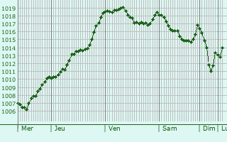 Graphe de la pression atmosphrique prvue pour Troye-d