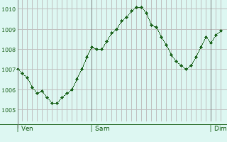 Graphe de la pression atmosphrique prvue pour Veitshchheim