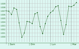 Graphe de la pression atmosphrique prvue pour Kaduna