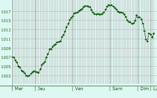 Graphe de la pression atmosphrique prvue pour La Chapelle-sur-Usson