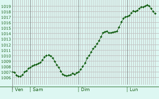Graphe de la pression atmosphrique prvue pour Philippsburg