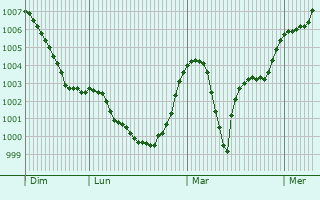 Graphe de la pression atmosphrique prvue pour Ballymena