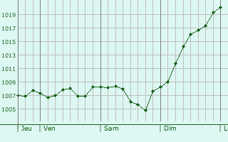 Graphe de la pression atmosphrique prvue pour Ruffey-sur-Seille