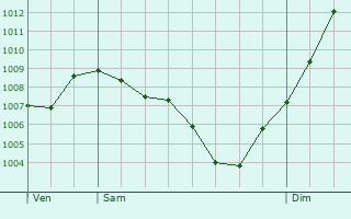 Graphe de la pression atmosphrique prvue pour Chbons