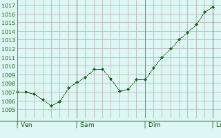 Graphe de la pression atmosphrique prvue pour Mmlingen
