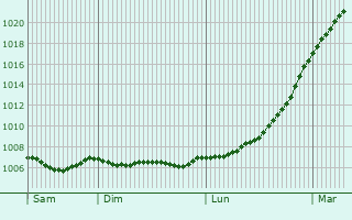 Graphe de la pression atmosphrique prvue pour Clydebank