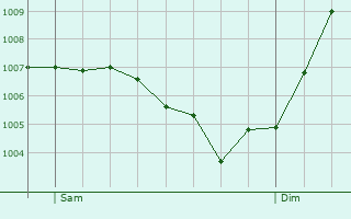 Graphe de la pression atmosphrique prvue pour Houville