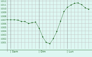 Graphe de la pression atmosphrique prvue pour Padiham