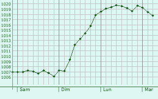 Graphe de la pression atmosphrique prvue pour Boulaide