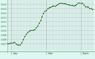 Graphe de la pression atmosphrique prvue pour Biard