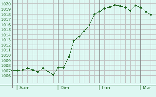 Graphe de la pression atmosphrique prvue pour Colpach-Haut