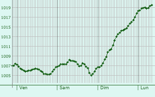 Graphe de la pression atmosphrique prvue pour Gevigney-et-Mercey