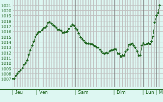 Graphe de la pression atmosphrique prvue pour Montpensier