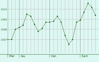 Graphe de la pression atmosphrique prvue pour Hersbruck