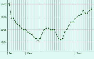 Graphe de la pression atmosphrique prvue pour Consenvoye