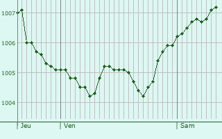 Graphe de la pression atmosphrique prvue pour Fresnois-la-Montagne